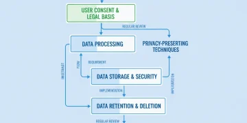 Flowchart illustrating AI data privacy compliance steps